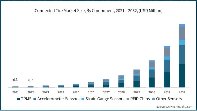 Connected Tire Market Size, By Component, 