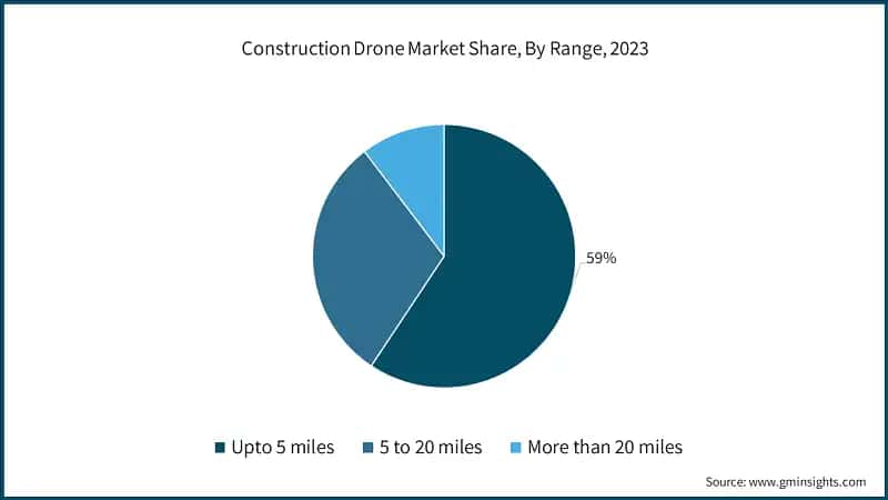 Construction Drone Market Share, By Range, 2023