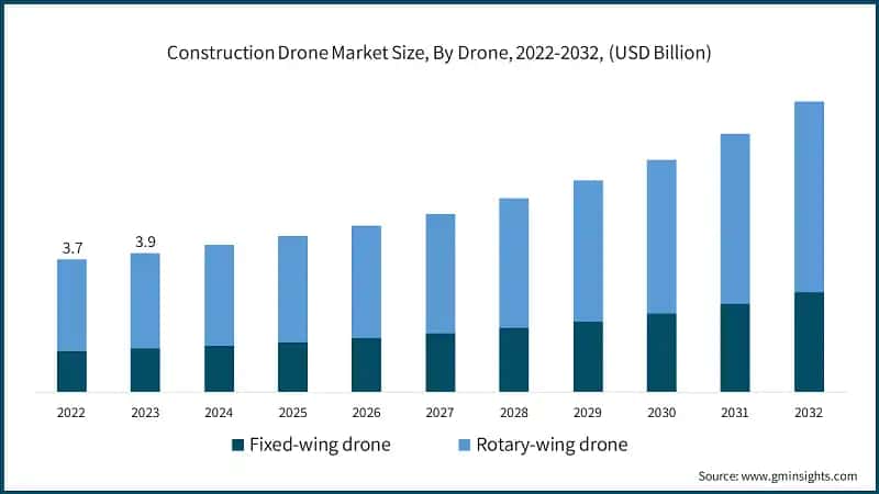 Construction Drone Market Size, By Drone, 2022-2032, (USD Billion)