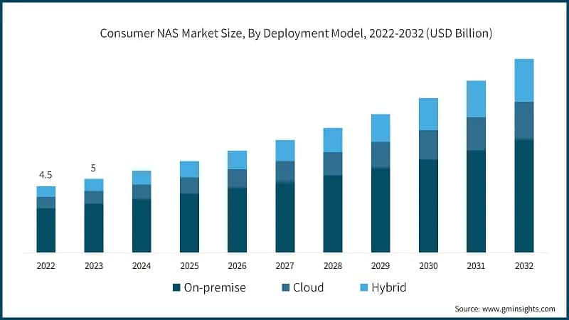 Consumer NAS Market Size, By Deployment Model, 2022-2032 (USD Billion)