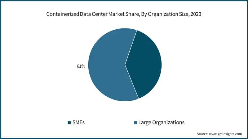Containerized Data Center Market Share, By Organization Size, 2023