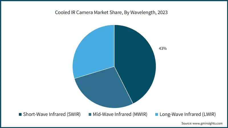 Cooled IR Camera Market Share, By Wavelength, 2023