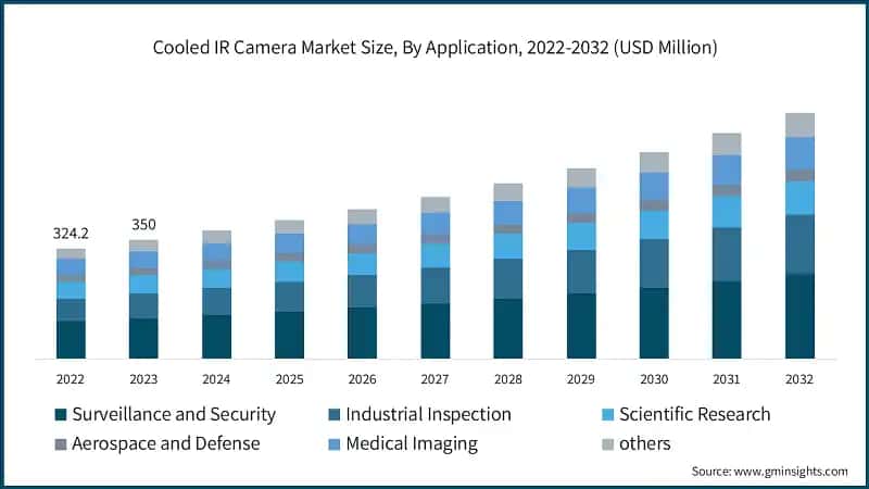 Cooled IR Camera Market Size, By Application, 2022-2032 (USD Million)