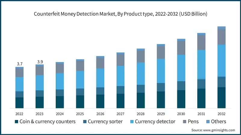 Counterfeit Money Detection Market, By Product type, 2022-2032 (USD Billion)
