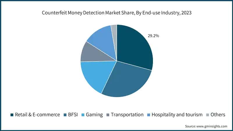 Counterfeit Money Detection Market Share, By End-use Industry, 2023