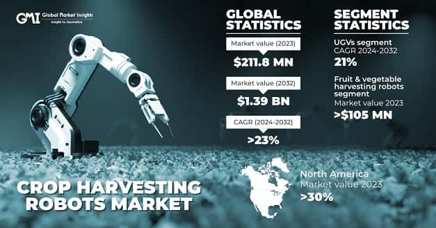 Crop Harvesting Robots Market