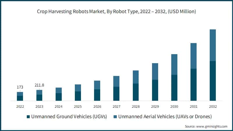 Crop Harvesting Robots Market, By Robot Type, 2022 – 2032, (USD Million)