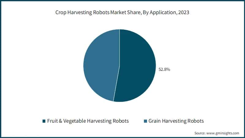 Crop Harvesting Robots Market Share, By Application, 2023