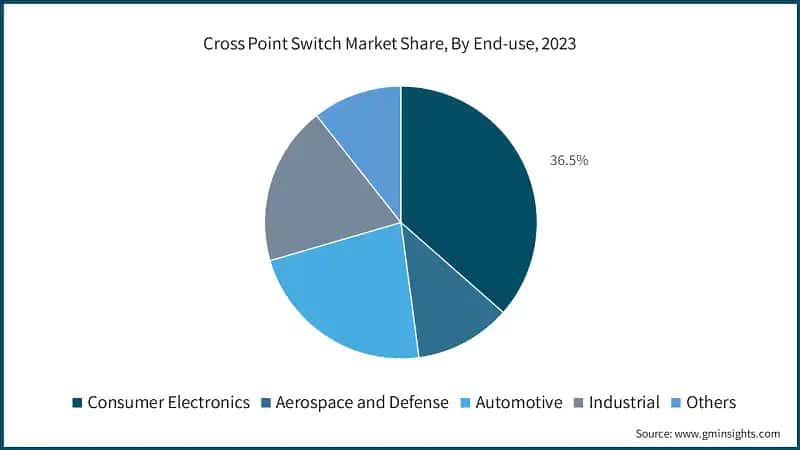Cross Point Switch Market Share, By End-use, 2023