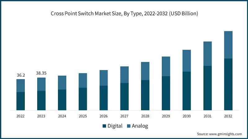Cross Point Switch Market Size, By Type, 2022-2032 (USD Billion)