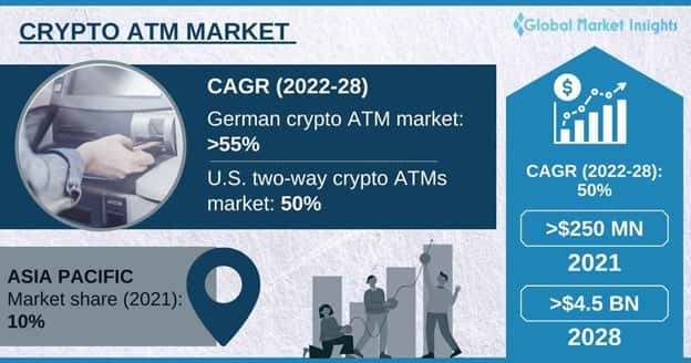 Crypto ATM Market