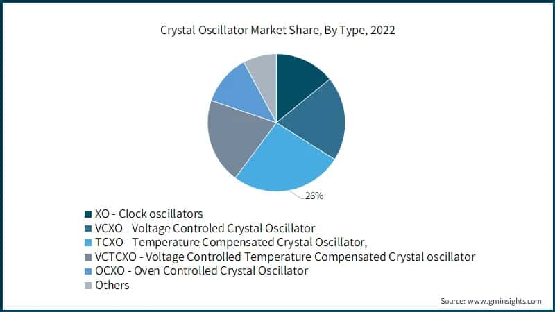Crystal Oscillator Market Share, By Type, 2022