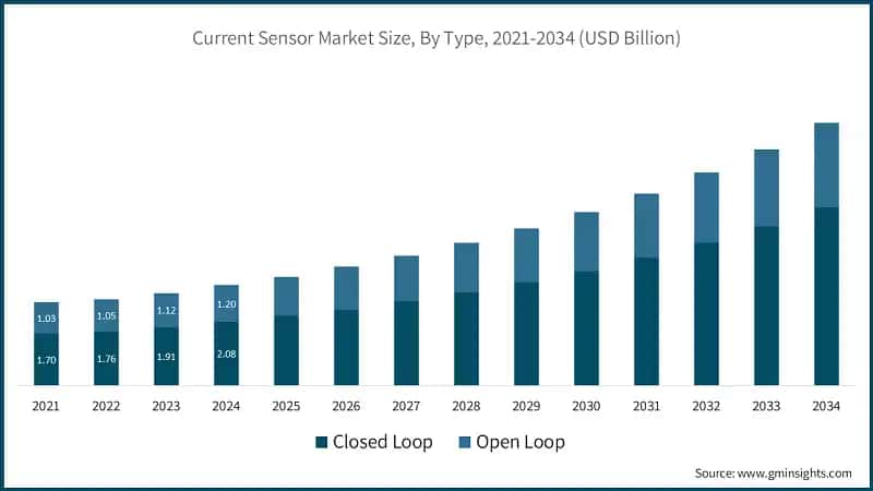 Current Sensor Market Size, By Type, 2021-2034 (USD Billion)