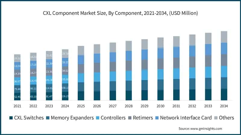 CXL Component Market Size, By Component, 2021-2034, (USD Million)  