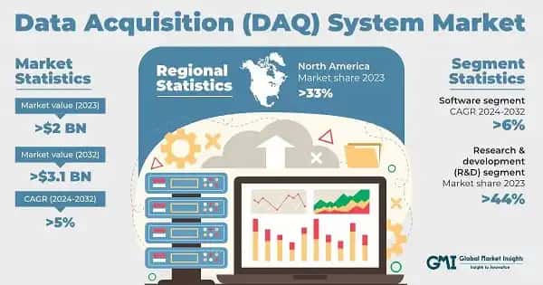 Data Acquisition System Market