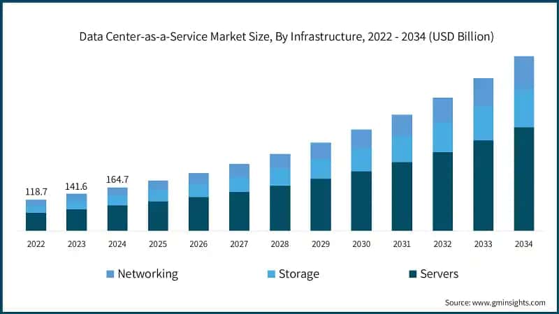 Data Center-as-a-Service Market&nbsp;Size, By Infrastructure, 2022 - 2034 (USD Billion)