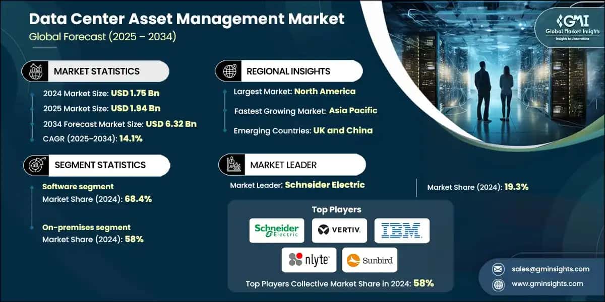 Data Center Asset Management Market