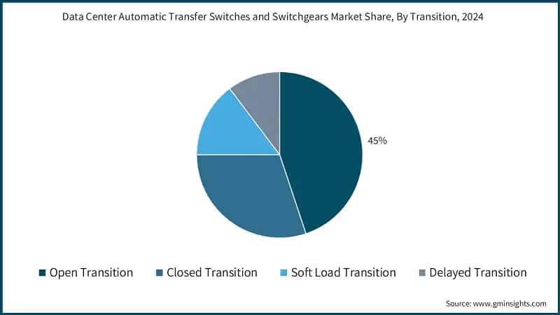 Data Center Automatic Transfer Switches and Switchgears Market Share, By Transition, 2024