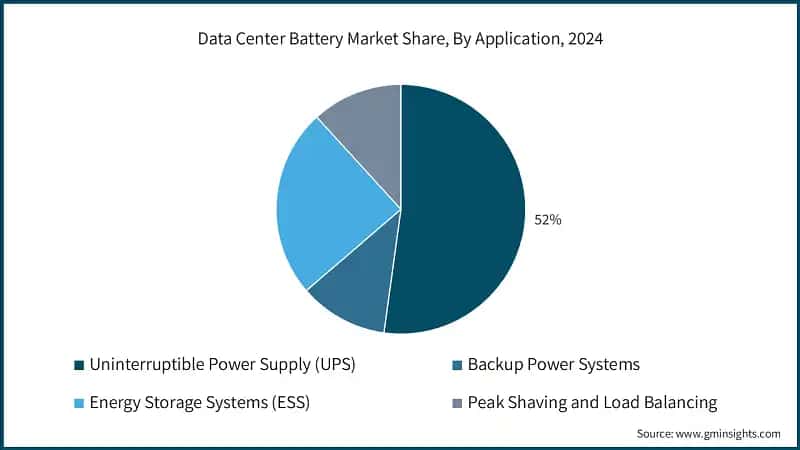 Data Center Battery Market Share, By Application, 2024