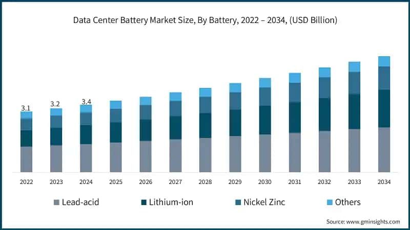 Data Center Battery Market Size, By Battery, 2022 – 2034, (USD Billion)