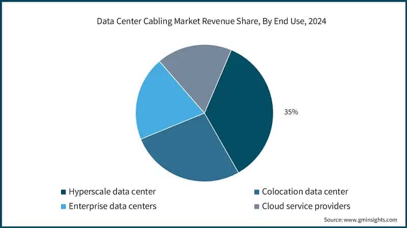 Data Center Cabling Market Revenue Share, By End Use, 2024