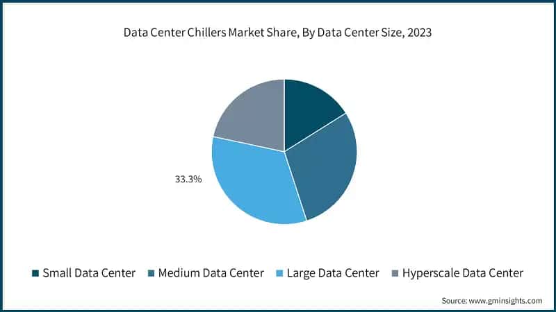 Data Center Chillers Market Share, By Data Center Size, 2023