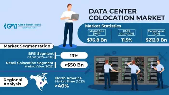 Data Center Colocation Market