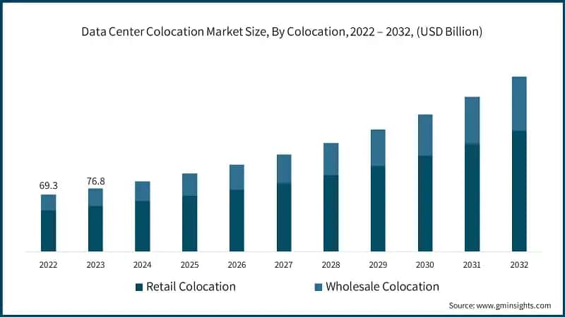 Data Center Colocation Market Size, By Colocation, 2022 – 2032, (USD Billion)