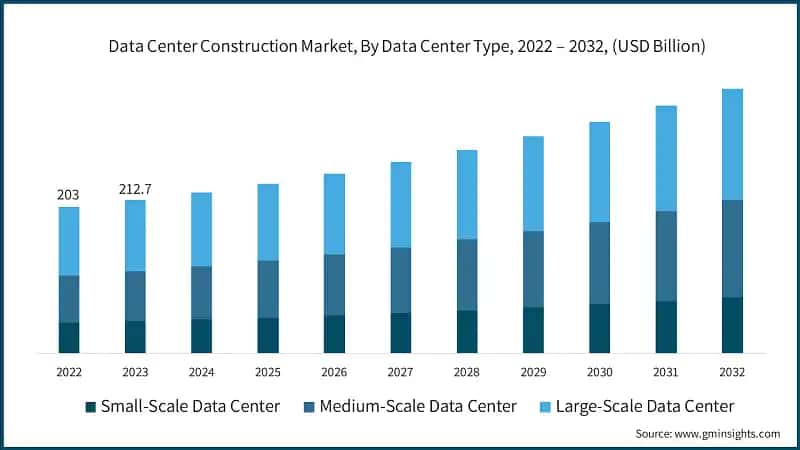 Data Center Construction Market, By Data Center Type, 2022 – 2032, (USD Billion)