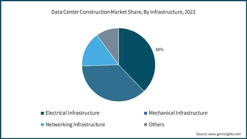 Data Center Construction Market Share, By Infrastructure, 2023