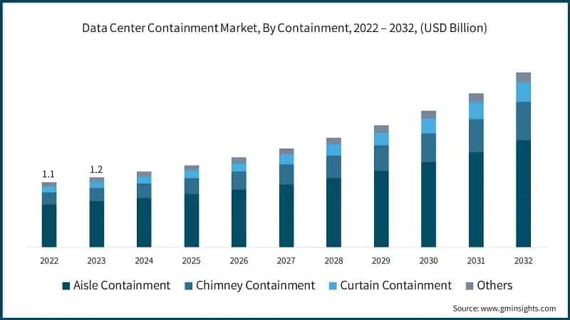 Data Center Containment Market, By Containment, 2022 – 2032, (USD Billion)
