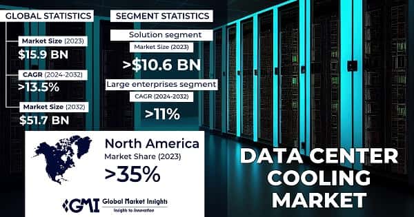 Data Center Cooling market