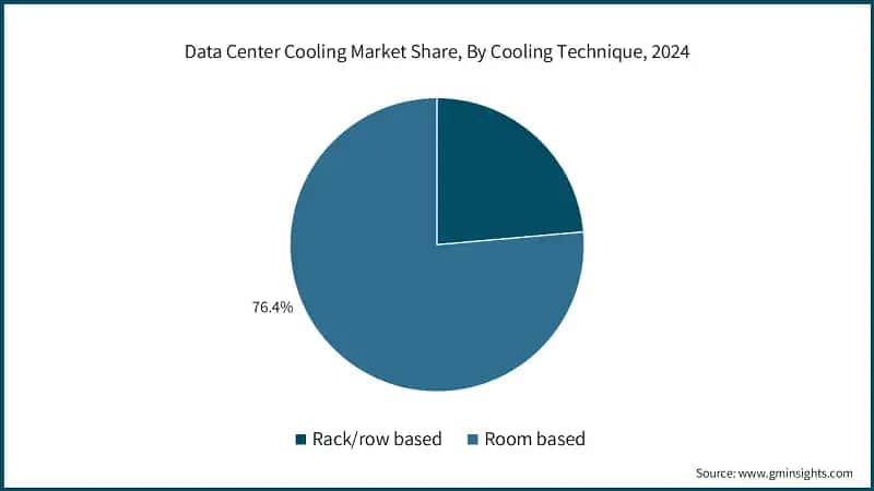 Data Center Cooling Market Share, By Cooling Technique, 2024