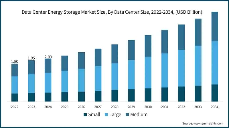 Data Center Energy Storage Market Size, By Data Center Size, 2022-2034, (USD Billion)