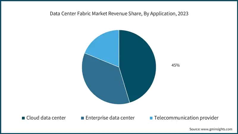 Data Center Fabric Market Revenue Share, By Application, 2023