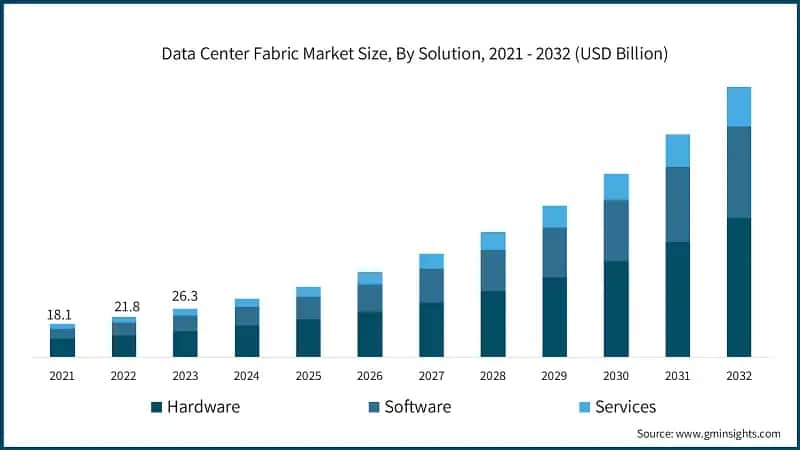 Data Center Fabric Market Size, By Solution, 2021 - 2032 (USD Billion)