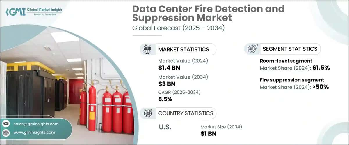Data Center Fire Detection and Suppression Market