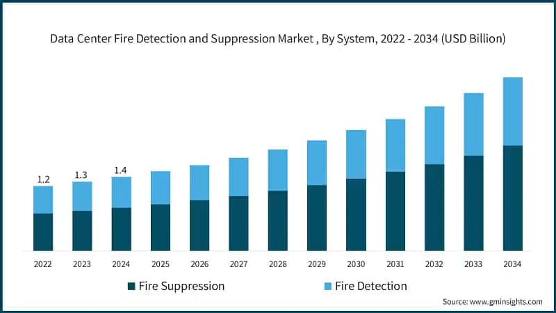 Data Center Fire Detection and Suppression Market, By System, 2022 - 2034 (USD Billion)