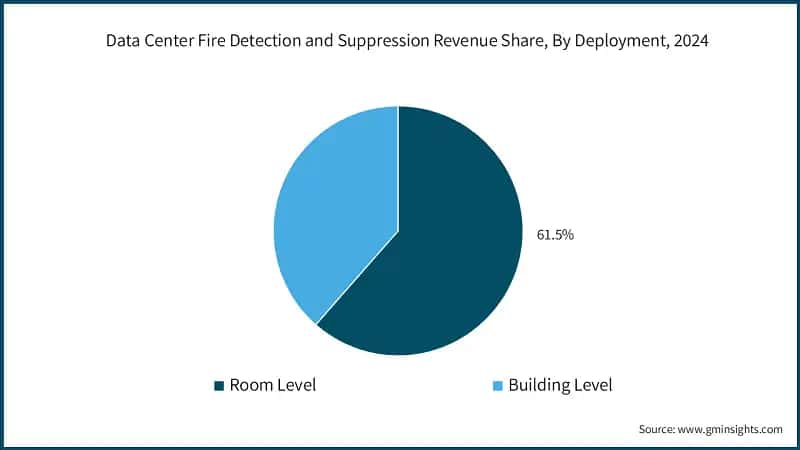 Data Center Fire Detection and Suppression Revenue Share, By Deployment, 2024