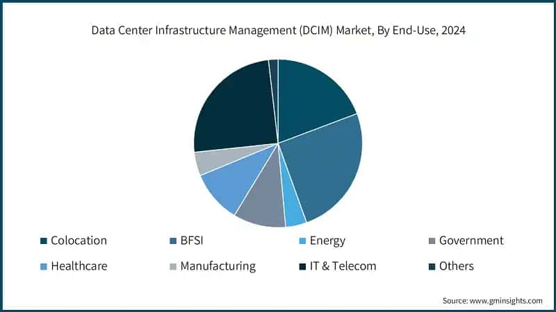 Data Center Infrastructure Management (DCIM) Market, By End-Use, 2024