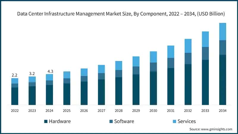 Data Center Infrastructure Management Market Size, By Component, 2022 – 2034, (USD Billion)