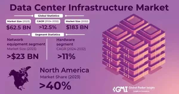 Data Center Infrastructure Market
