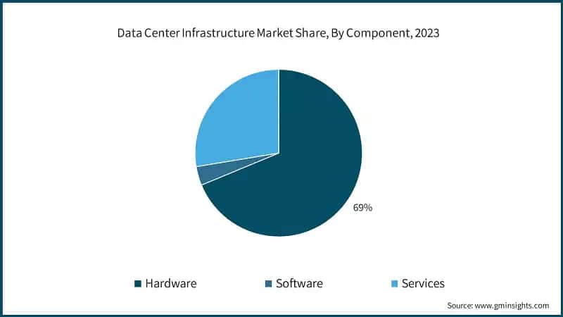 Data Center Infrastructure Market Share, By Component, 2023
