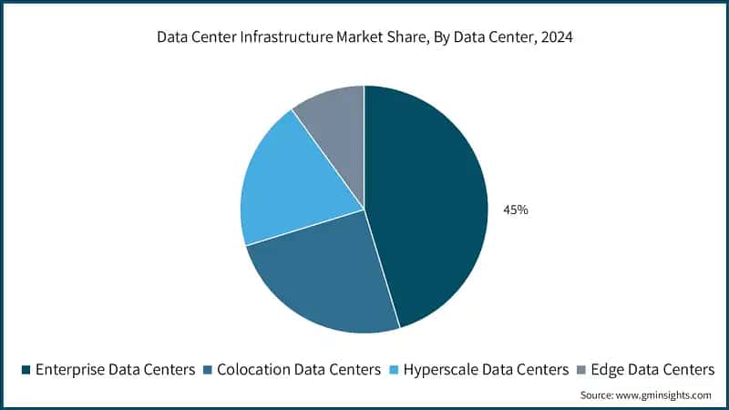 Data Center Infrastructure Market Share, By Data Center, 2024
