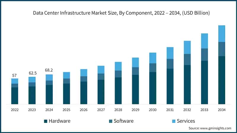 Data Center Infrastructure Market Size, By Component, 2022 – 2034, (USD Billion)