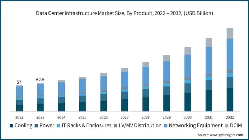 Data Center Infrastructure Market Size, By Product, 2022 – 2032, (USD Billion)