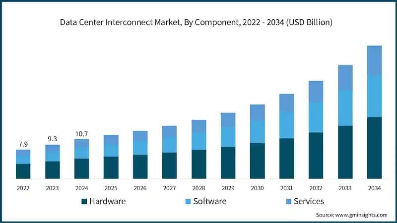 Data Center Interconnect Market, By Component, 2022 - 2034 (USD Billion)