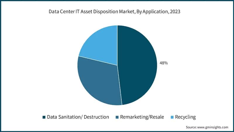 Data Center IT Asset Disposition Market, By Application, 2023