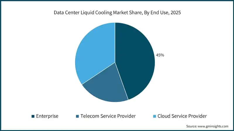 Data Center Liquid Cooling Market Share, By End Use, 2025