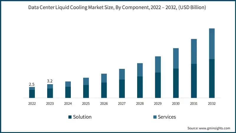 Global Data Center Liquid Cooling Market Size, By Component, 2022 – 2032, (USD Billion)